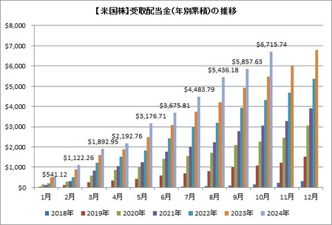 受取配当金推移（累積）