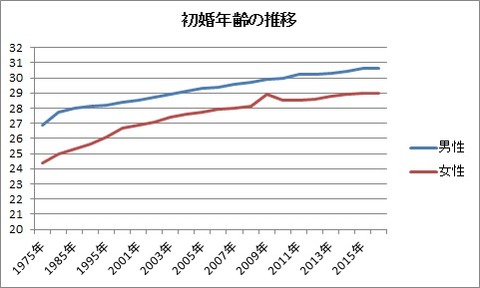 初婚年齢の推移