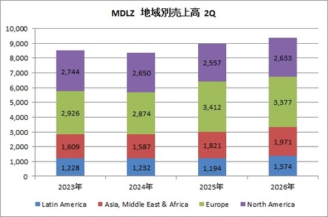 MDLZ 2Q 地域別売上高