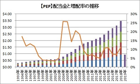 配当推移