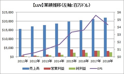 【LUV】業績推移