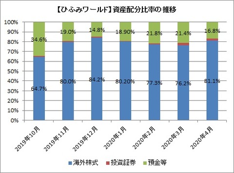 【ひふみワールド】資産配分比率の推移