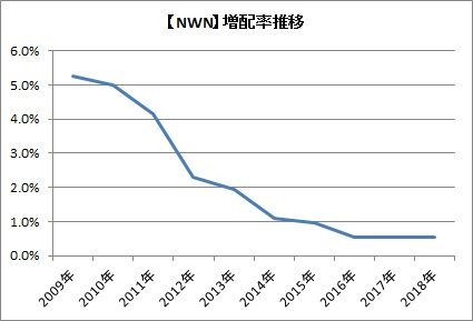 【NWN】増配率推移