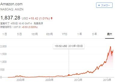 アマゾン株価
