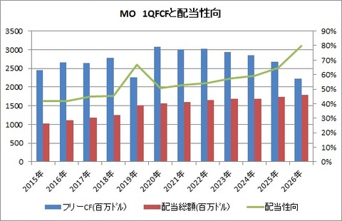 MO 1Q FCF 配当性向