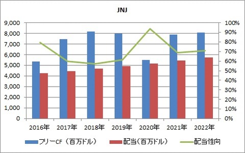 2Q FCFと配当性向