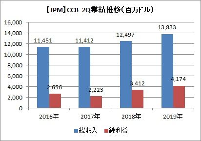 JPM 2Q業績推移（CCB）