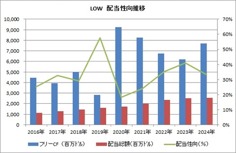 【LOW】配当性向推移