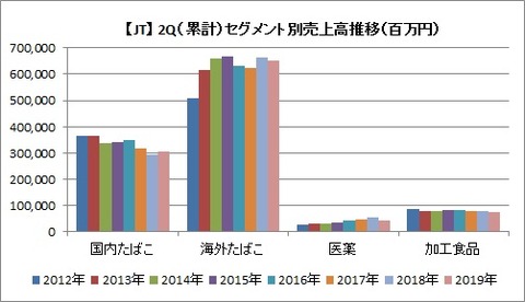 2Q セグメント別売上高推移