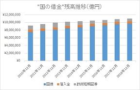 国の借金 は国民一人あたり871万円 でも国債買ってるのは日本人という矛盾 時短父さんの投資生活