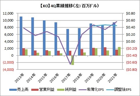 【KO】4Q業績推移