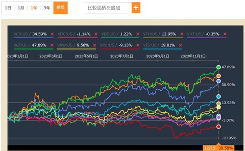 11.セクター別ETF分配金比較