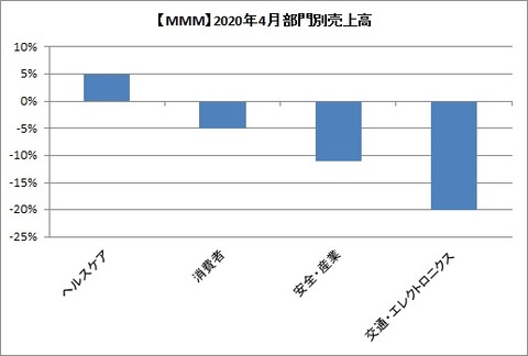 【月次】2020年4月部門別売上高