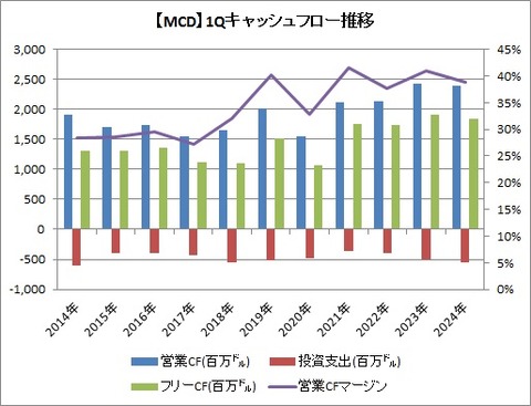 【MCD】 1QCF推移