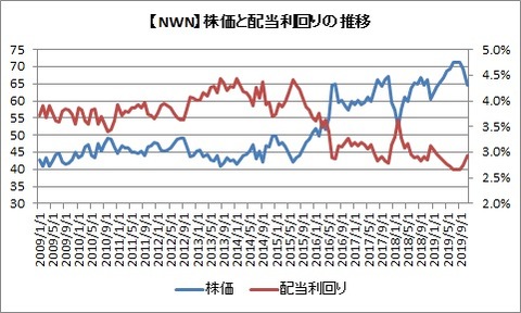 【NWN】株価と配当利回り推移