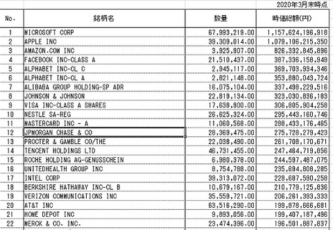 GPIF上位組入れ銘柄(外国株式)