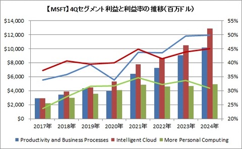 【MSFT】4Qセグメント利益と利益率の推移