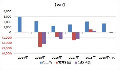 WLL業績