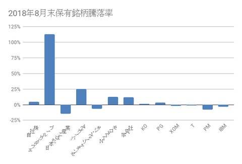 2018年8月末保有銘柄騰落率