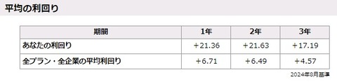 平均利回り(2024年8月基準)