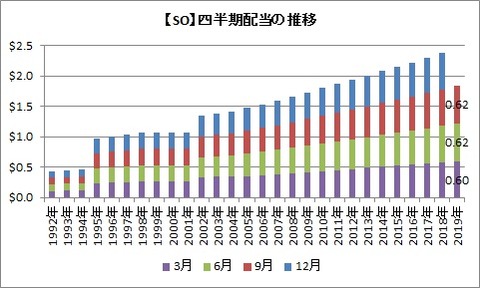 【SO】配当推移