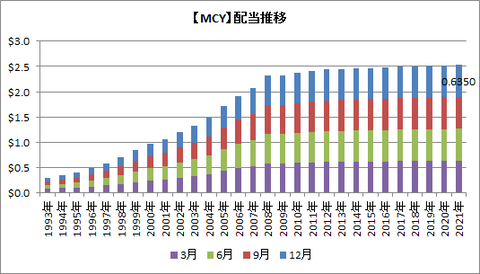 【MCY】配当推移