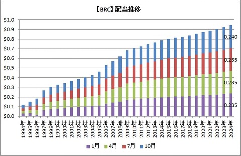 【BRC】配当推移
