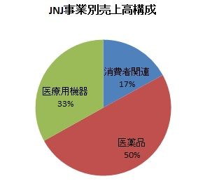 JNJ事業別売上高（2018年FULL）