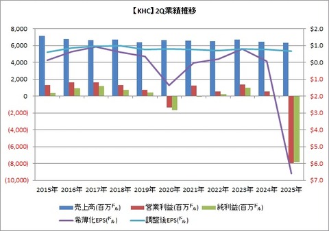 【KHC】2Q業績推移