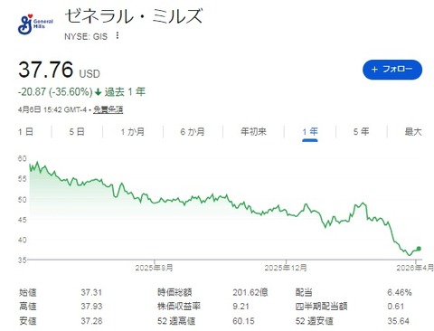 GIS株価