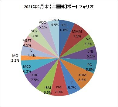 2021年5月末ポートフォリオ【米国株】
