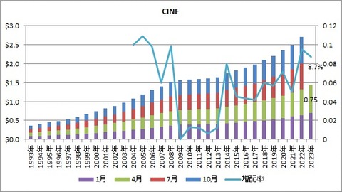 CINF配当推移