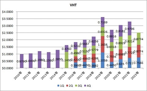 VHT