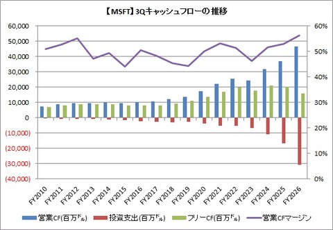 【MSFT】3Q CF推移