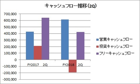 キャッシュフロー推移(2Q)