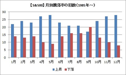 S&P500騰落率