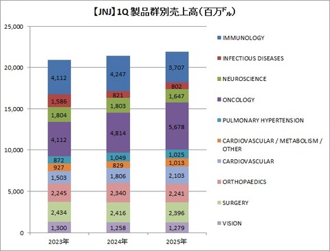 【JNJ】1Qセグメント別売上高推移