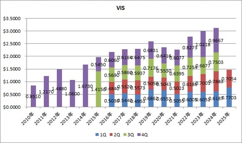 7.VIS