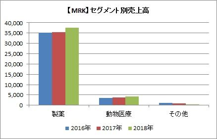 セグメント別売上高