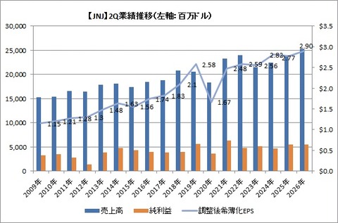 【JNJ】2Q業績推移