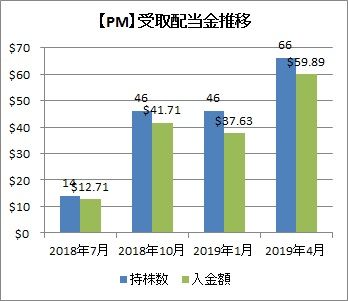 【PM】受取配当金推移　