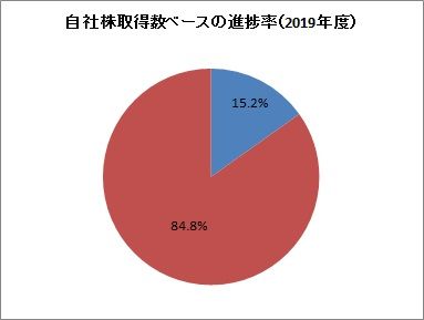 NTTドコモ　自社株買い進捗率(2019年度）
