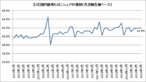 紙巻シェア推移（月次速報）2019年5月