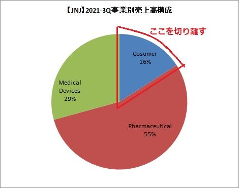 【JNJ】3Qセグメント別売上高構成