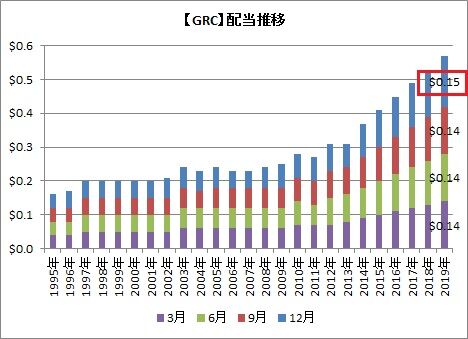 GRC配当推移