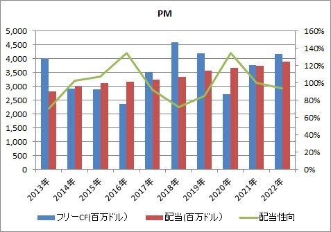 【PM】2Q FCFと配当性向