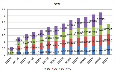 VYM
