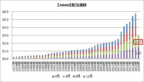 【MMM】四半期配当推移