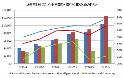【MSFT】2Qセグメント利益と利益率の推移
