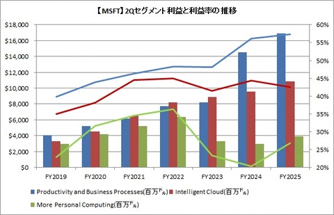 【MSFT】2Qセグメント利益と利益率の推移